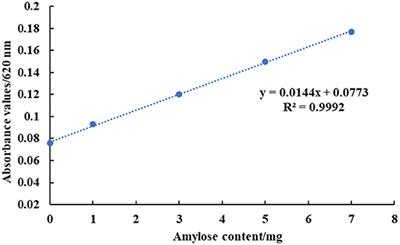 Effect of Fermentation Time on Molecular Structure and Physicochemical Properties of Corn Ballast Starch